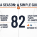 how many games in an NBA season