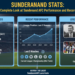 Sunderland stats